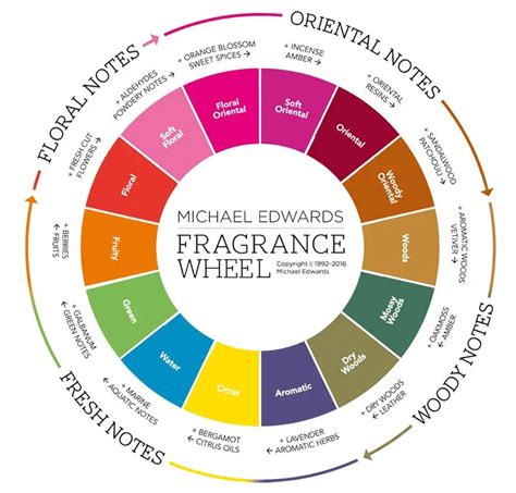 smell perfumes|different smells in perfume.